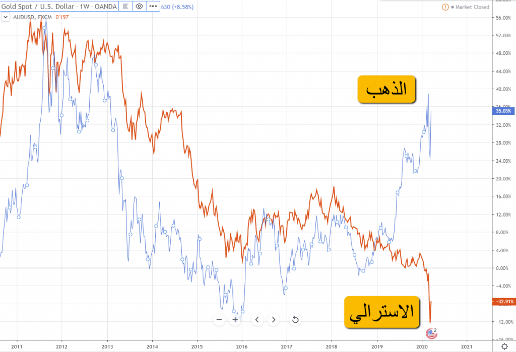 الذهب و الاسترالي