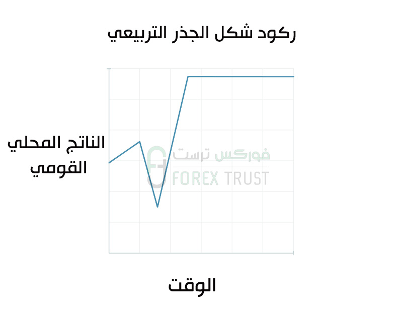 ركود الجذر التربيعي الطبيعي