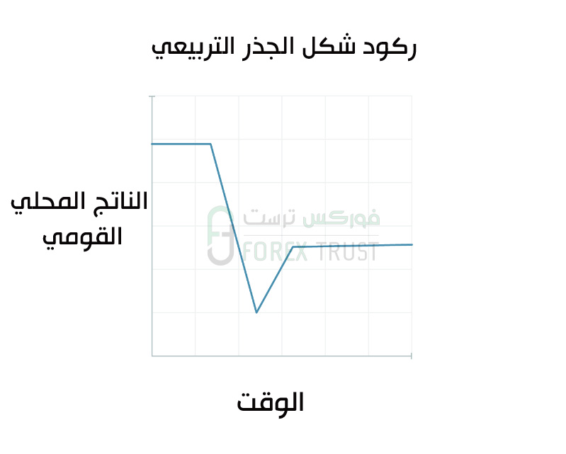 ركود الجذر التربيعي المعكوس