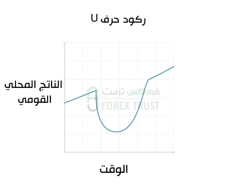 ركود حرف U
