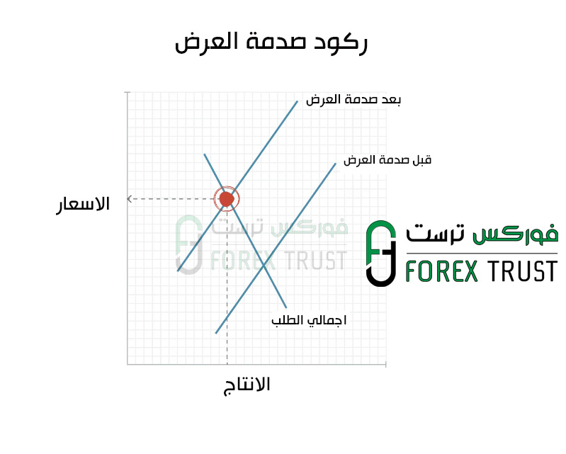 صدمة العرض في الركود
