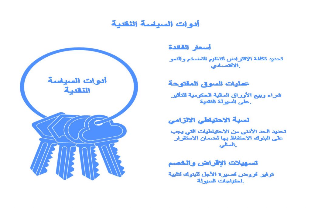 أدوات السياسة النقدية الخاصة بالبنوك المركزية