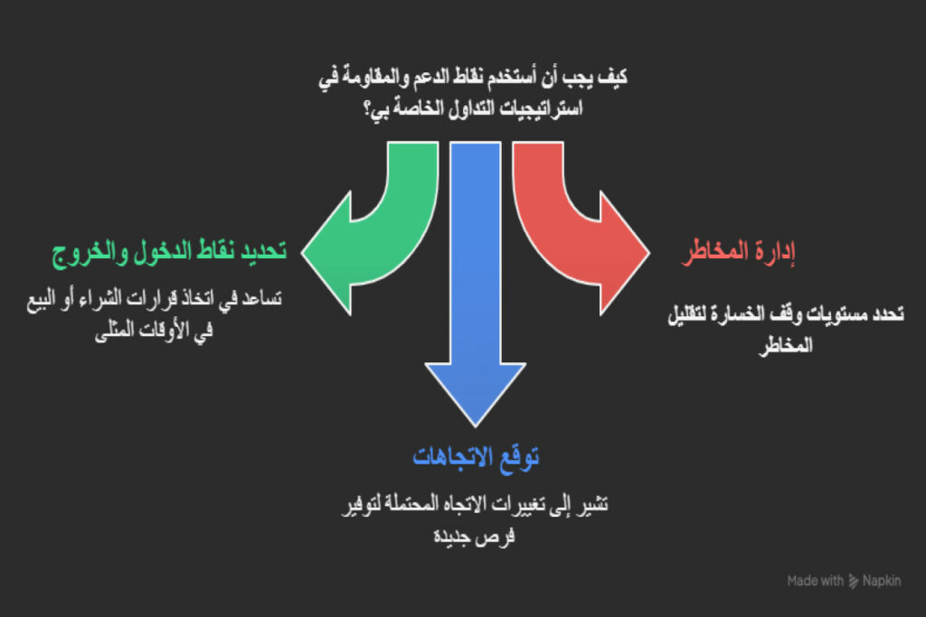 كيفية استخدام استراتيجية نقاط الدعم والمقاومة