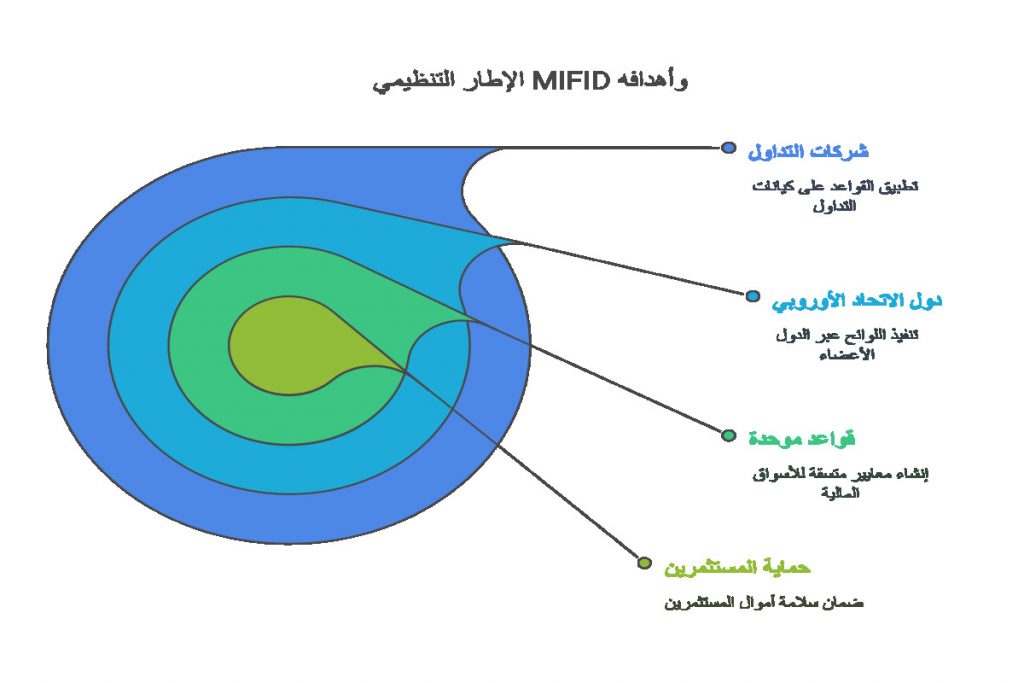 الإطار التنظيمي MIFID وأهدافه