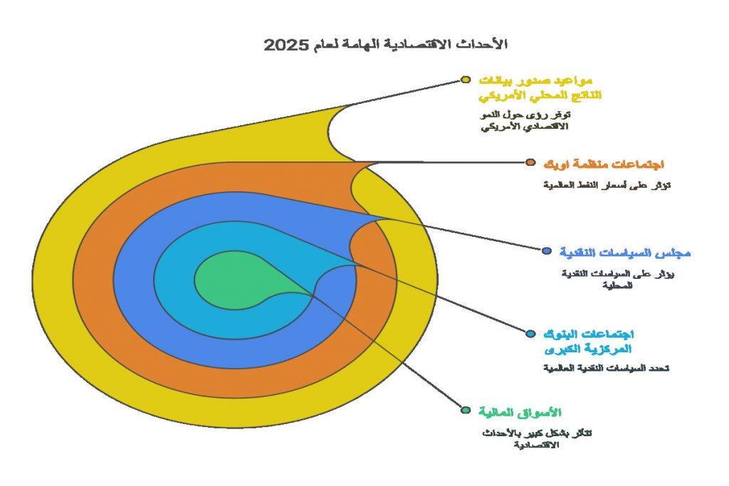أهم بيانات التقويم الاقتصادي العالمي