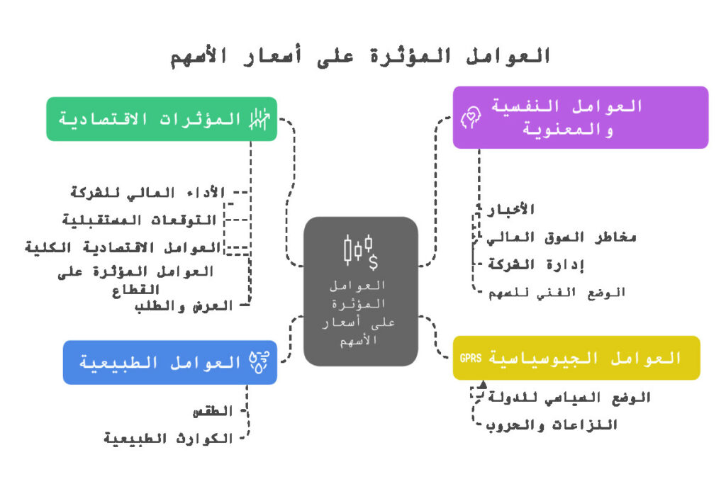 العوامل المؤثرة على أسعار الأسهم