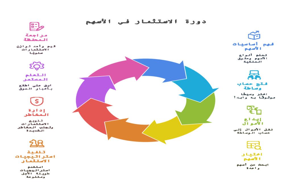 ما يجب عليك معرفته قبل بدء الاستثمار في الأسهم