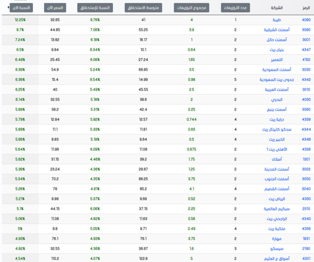 جدول توزيعات الارباع لسنه 2021
