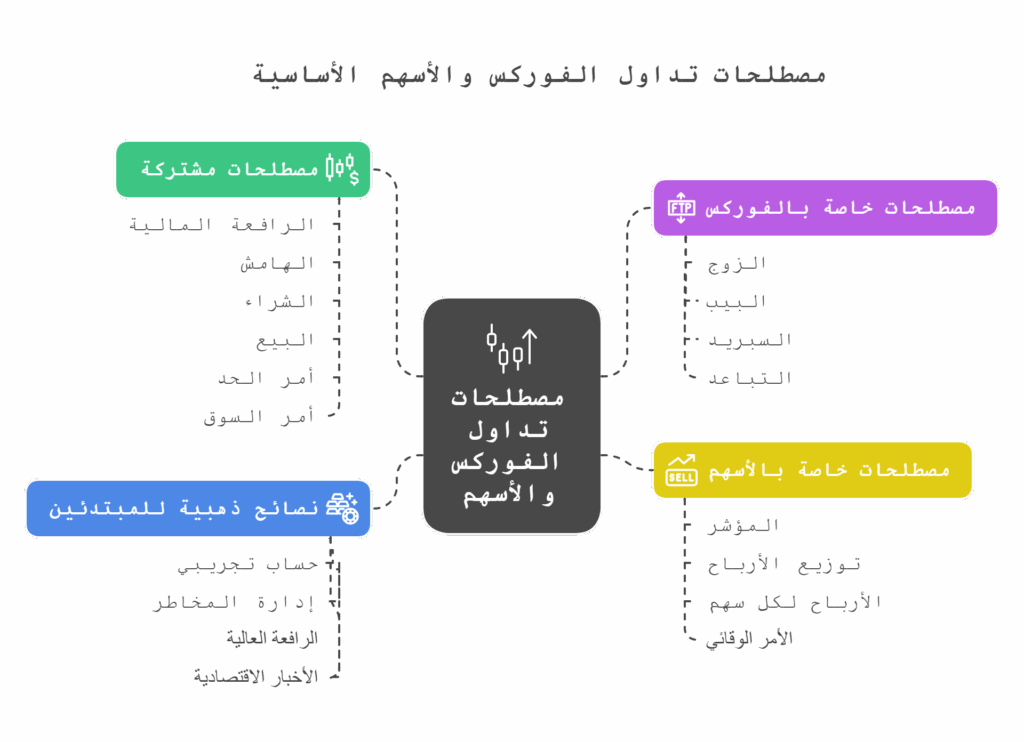 أهم ما يجب معرفته حول مصطلحات التداول في الأسهم والفوركس