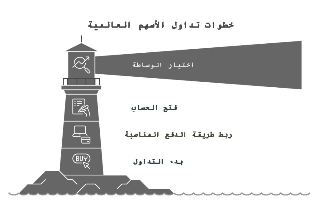 خطوات تداول الأسهم العالمية للمبتدئين