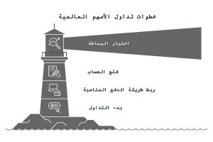 خطوات تداول الأسهم العالمية للمبتدئين