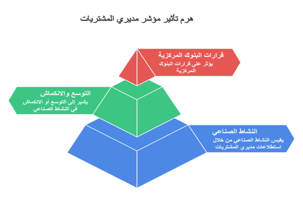 تأثير مؤشر مديري المشتريات
