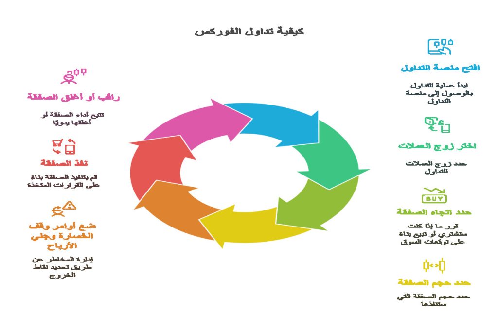 كيفية التداول في الفوركس للمبتدئين