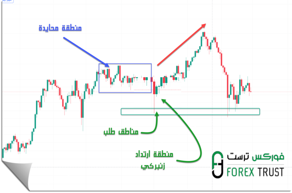 تحديد مناطق العرض و الطلب