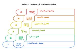 طريقة الاستثمار في الصناديق الاستثمارية