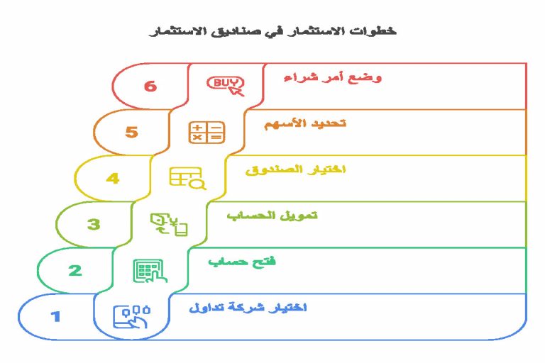 طريقة الاستثمار في الصناديق الاستثمارية