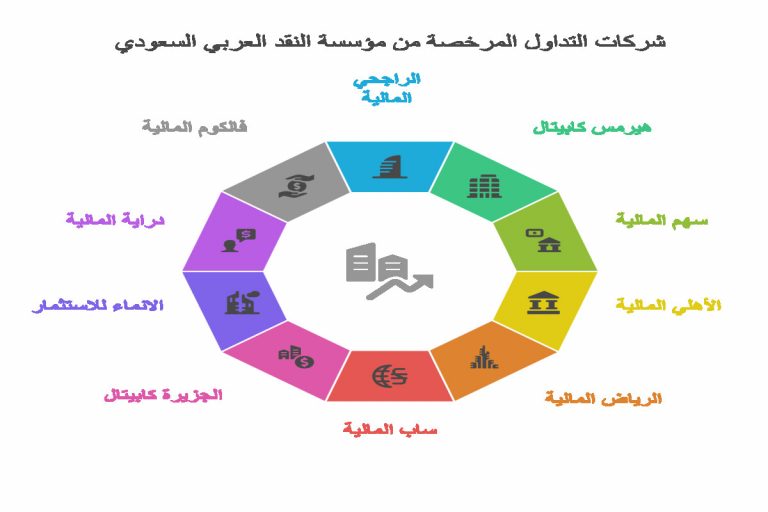 شركات التداول المرخصة من مؤسسة النقد العربي السعودي