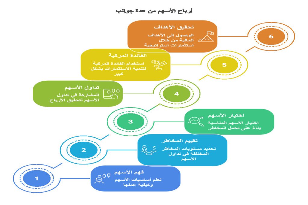 هل الاستثمار في الأسهم مربح أم لا؟