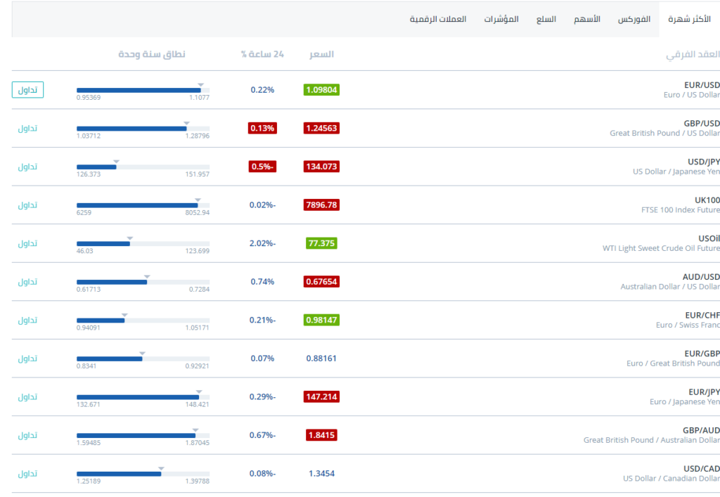 منصة fxcm و الاصول التي يتم التداول عليها