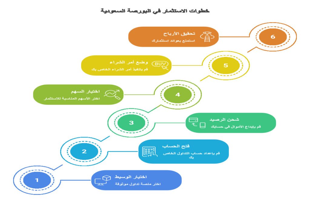 انفوجراف يجيب عن تساؤل كيف استثمر مبلغ صغير في البورصة