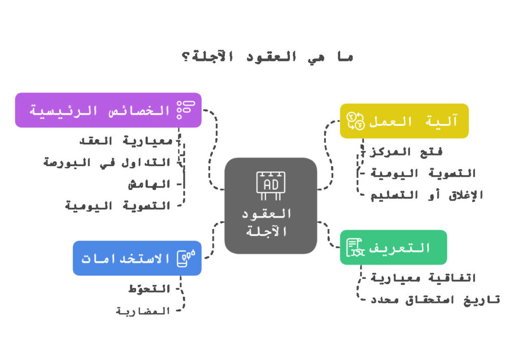 توضيح ما هي العقود الآجلة