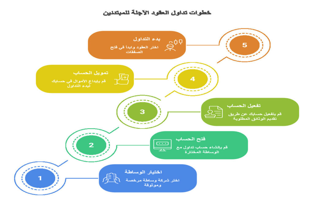 كيفية تداول العقود الآجلة للمبتدئين