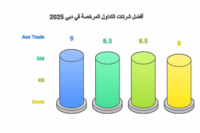 أفضل شركات التداول المرخصة في دبي