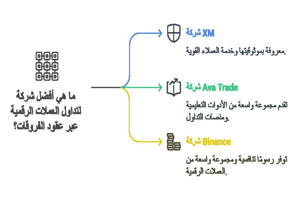 أفضل شركات تداول العملات الرقمية عبر عقود الفروقات