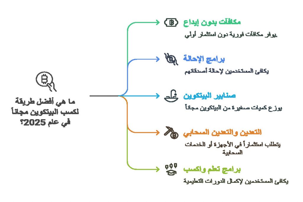 أفضل طرق ربح البيتكوين مجاناً 2025