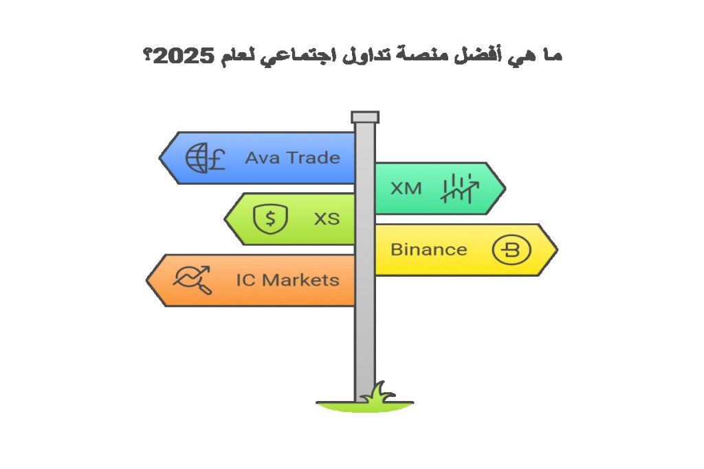 أفضل منصات التداول الاجتماعي