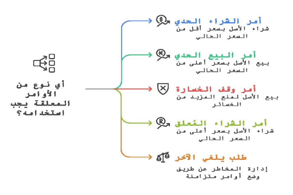 الأوامر المعلقة في التداول