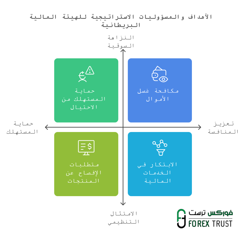 الأهداف والمسؤوليات الاستراتيجية للهيئة المالية البريطانية