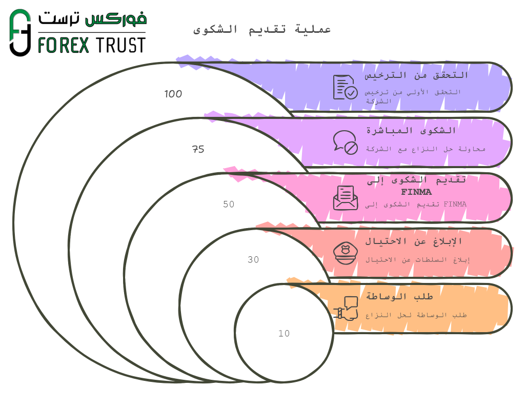 ترخيص FINMA عملية تقديم الشكوى