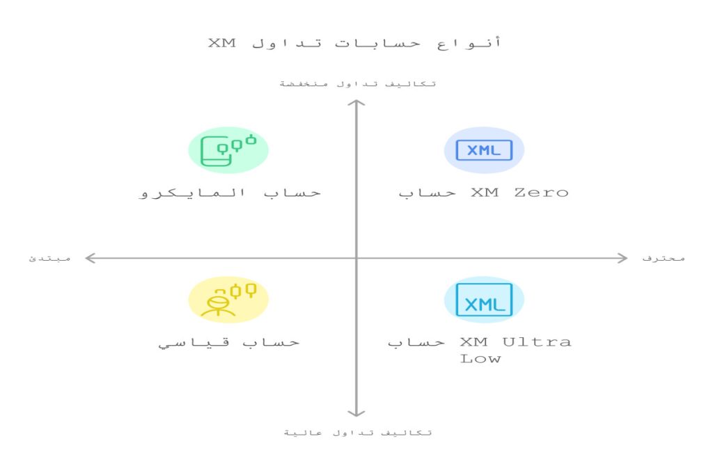 أنواع حسابات منصة xm