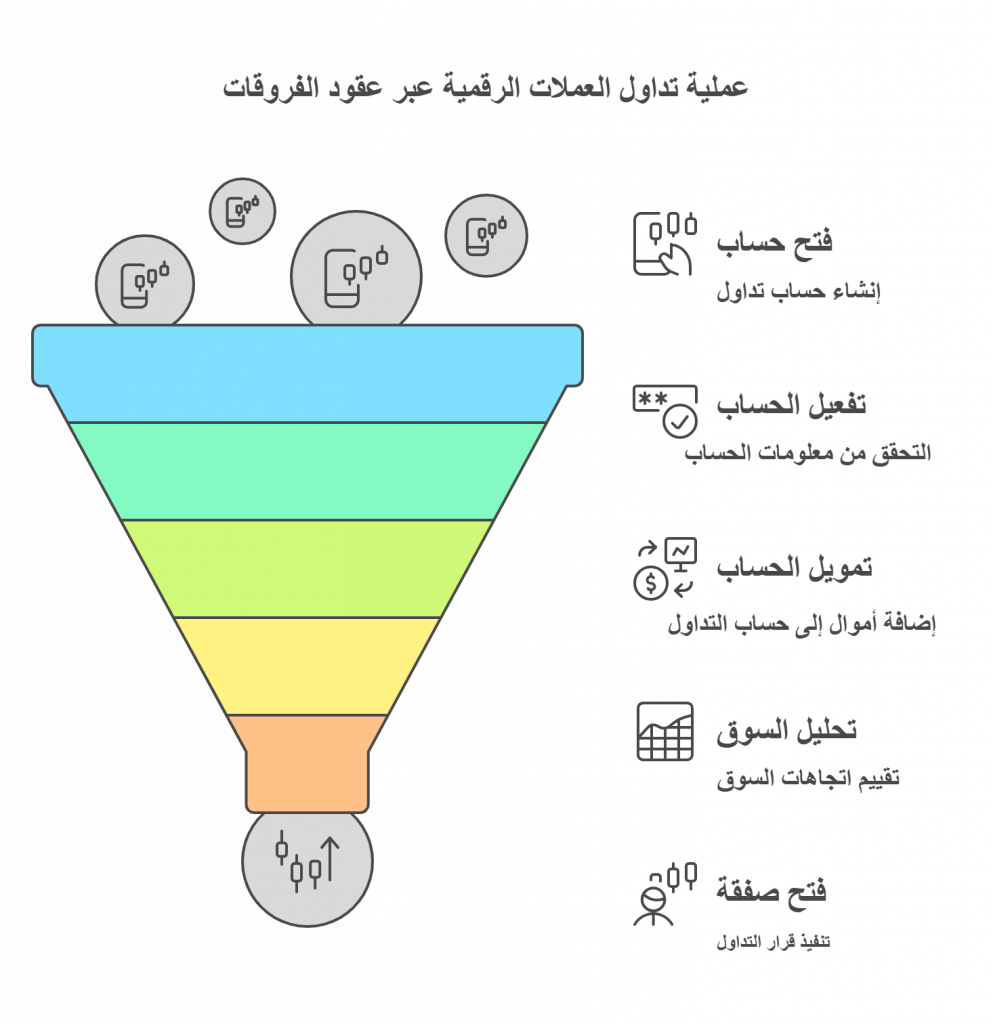كيفية تداول العملات الرقمية عبر عقود الفروقات
