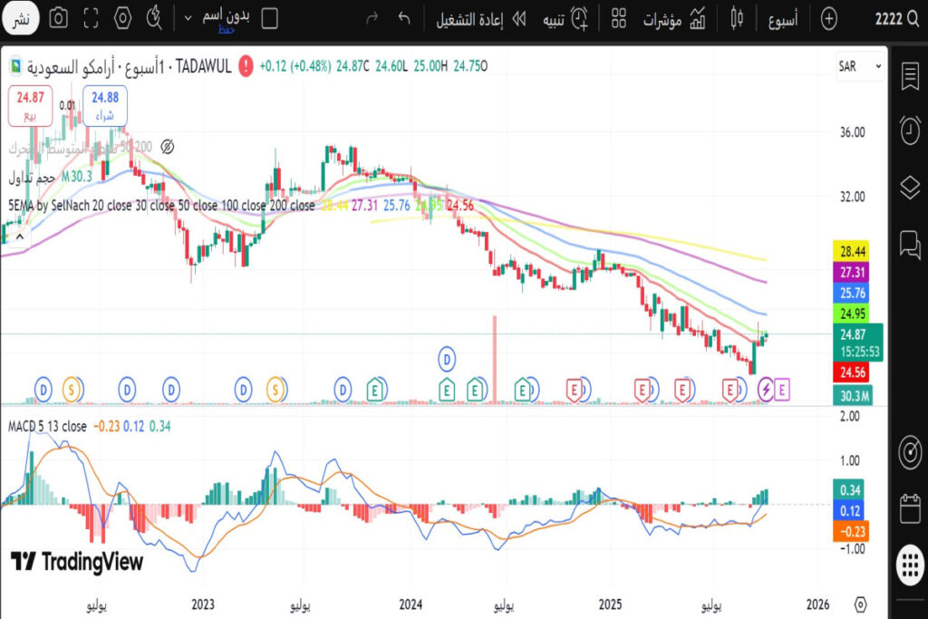 تحليل سهم أرامكو