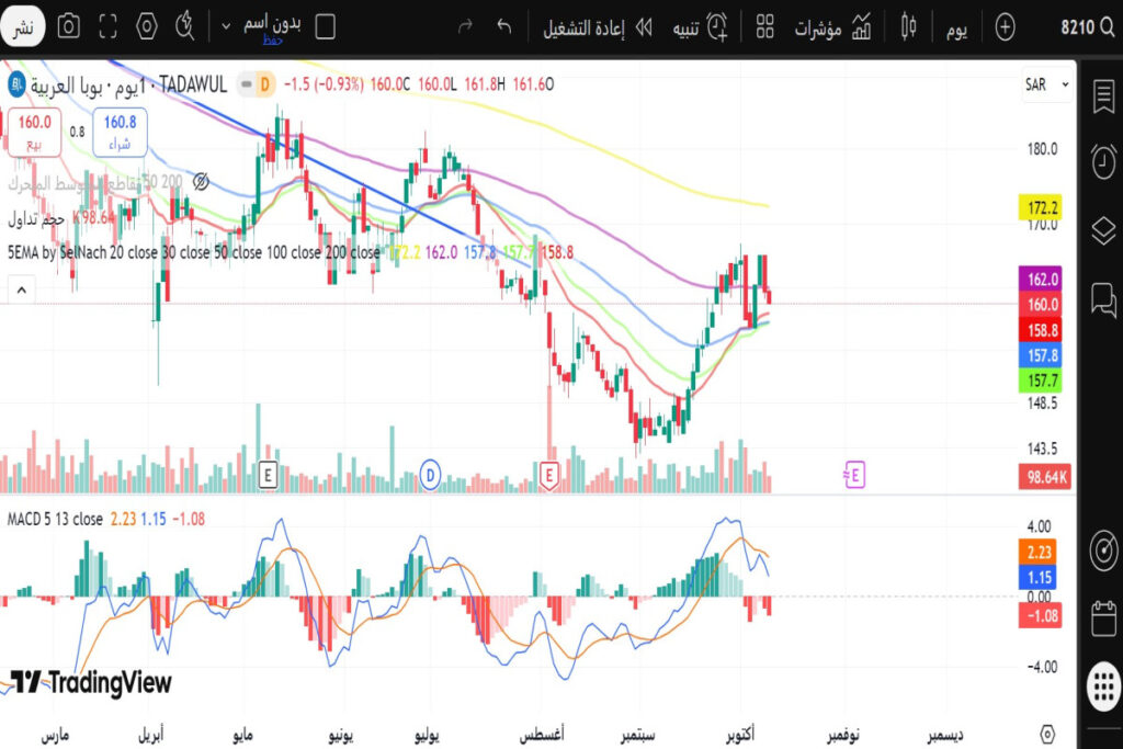 تحليل سهم بوبا العربية