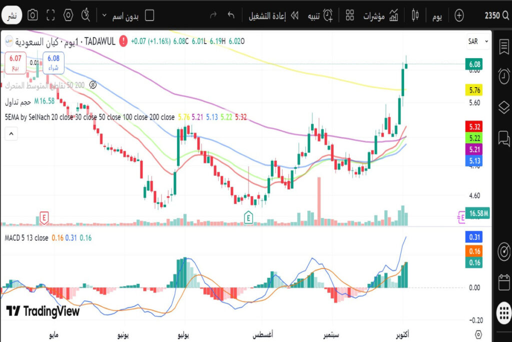 تحليل سهم كيان