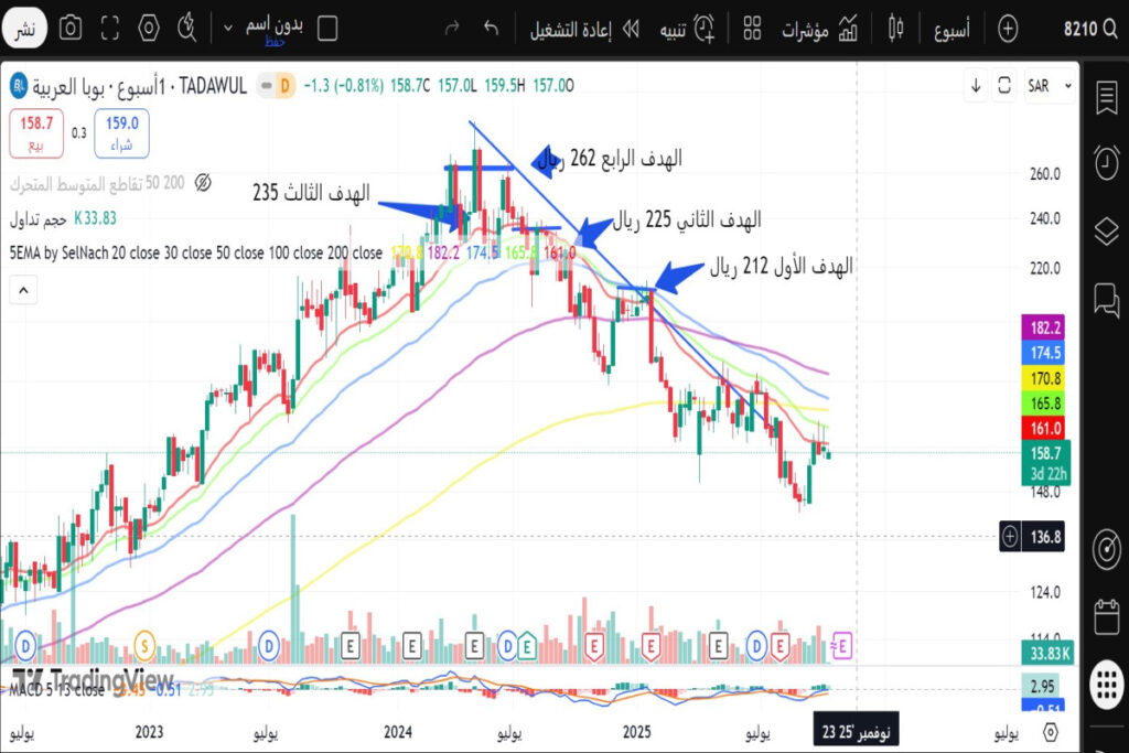توقعات سهم بوبا للتأمين