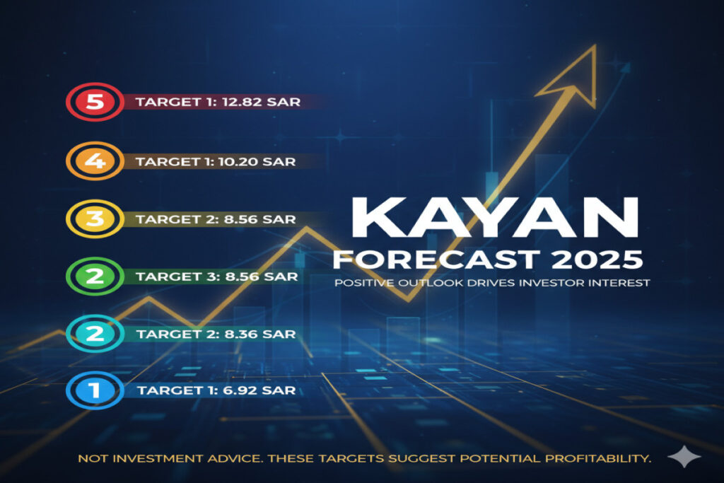 توقعات سهم كيان