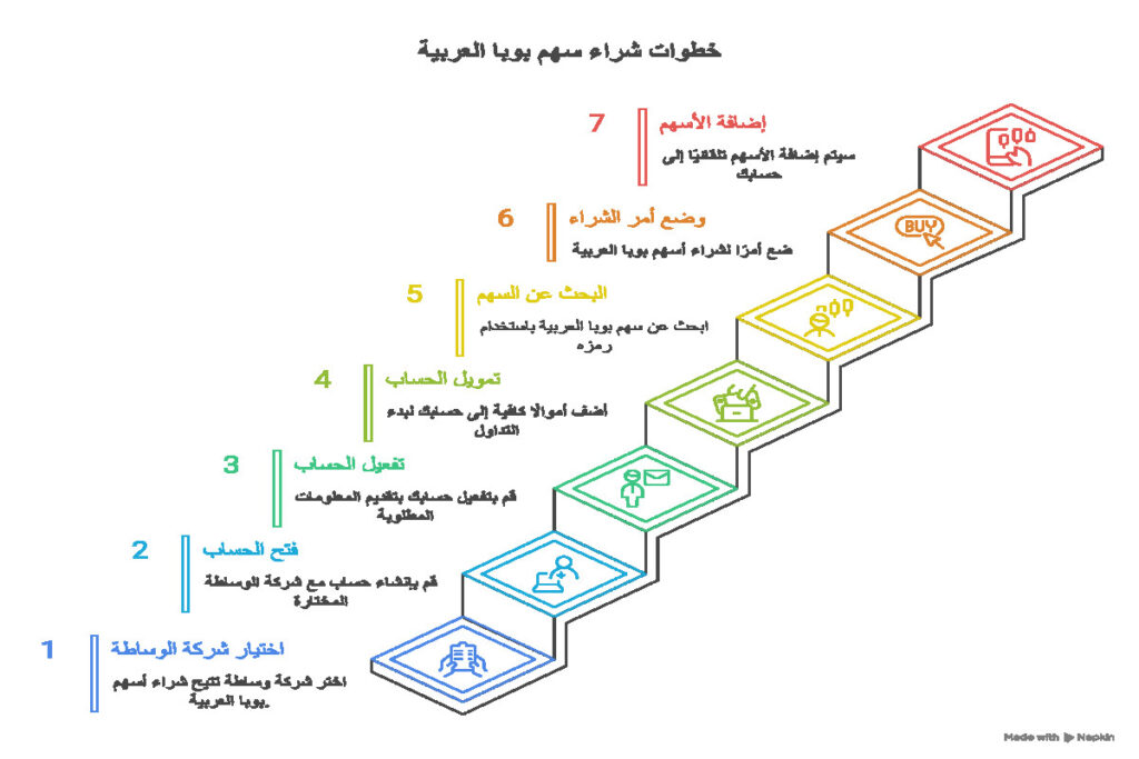 كيفية شراء سهم بوبا العربية