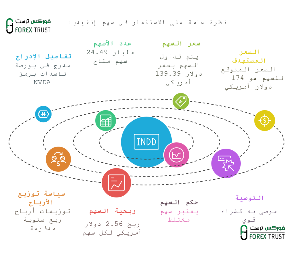 معلومات الاستثمار في شركة إنفيديا NVidia - visual selection معلومات الاستثمار في شركة إنفيديا NVidia -