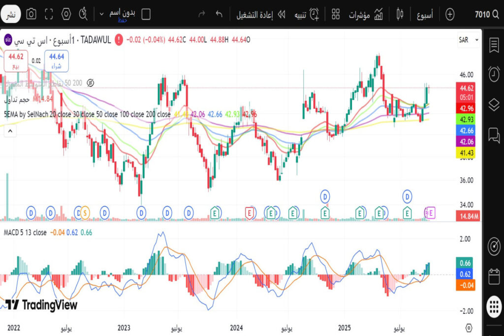 تحليل سهم اس تي سي