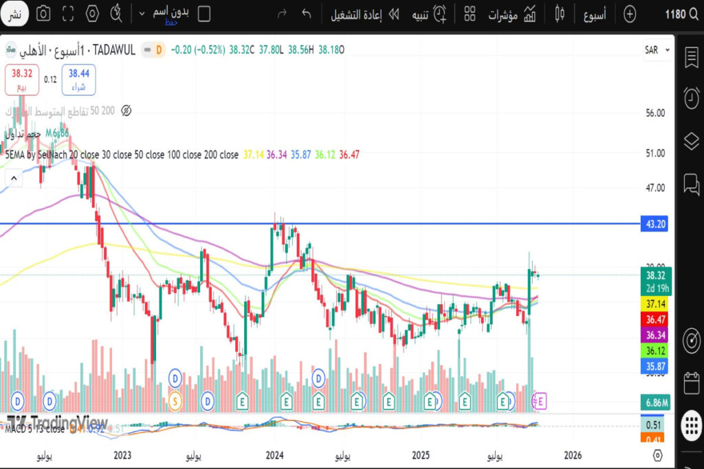 تحليل سهم البنك الأهلي السعودي