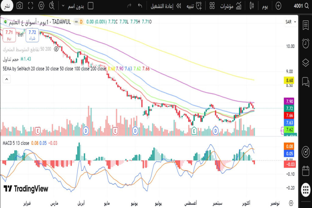 تحليل سهم العثيم