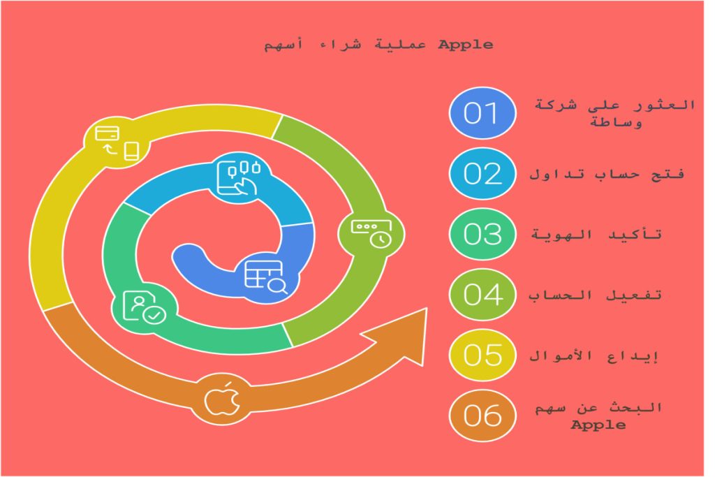 خطوات شراء سهم ابل