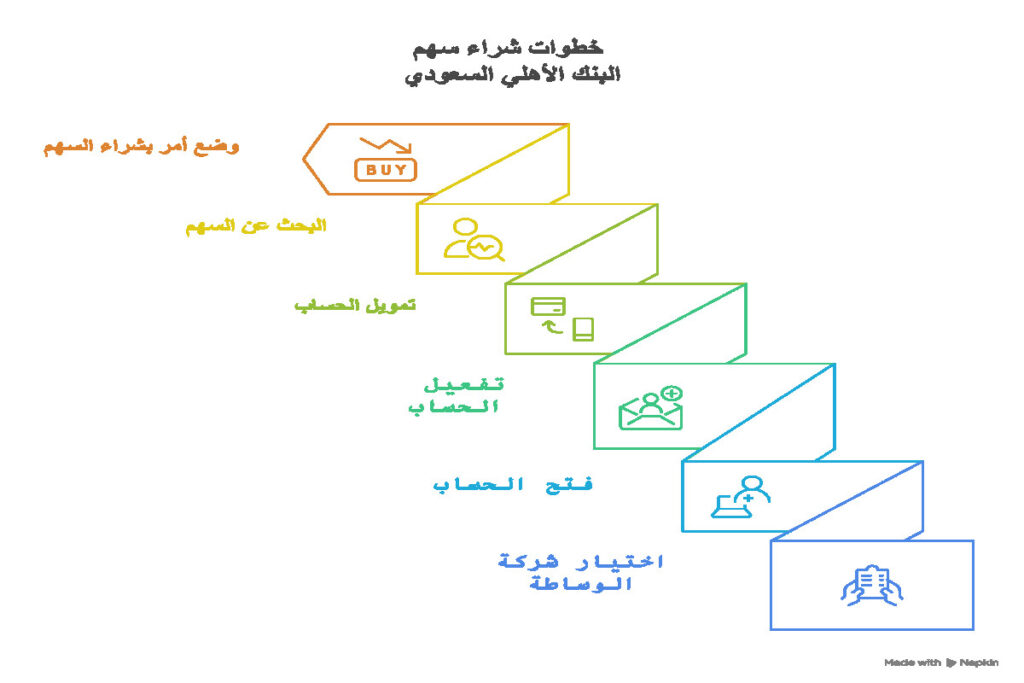خطوات شراء سهم البنك الأهلي السعودي