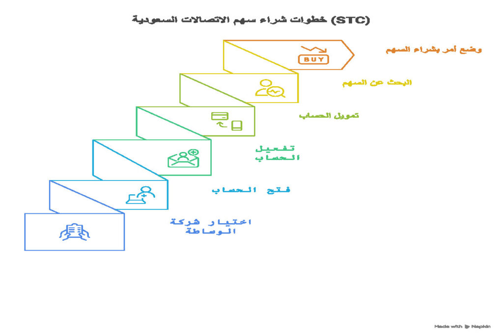 شراء سهم الاتصالات السعودية