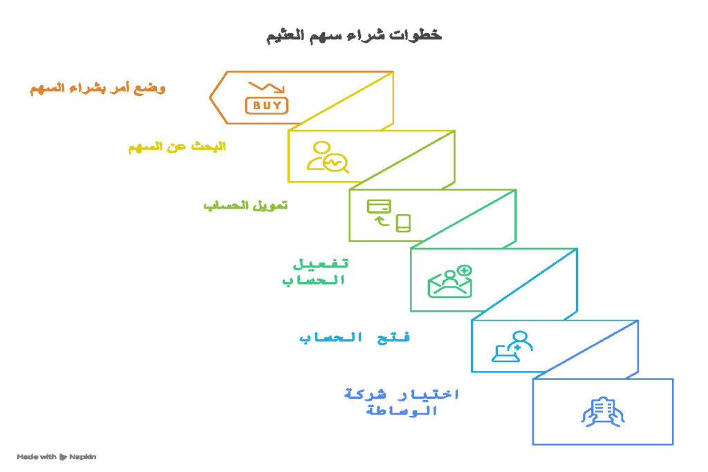كيفية شراء سهم العثيم