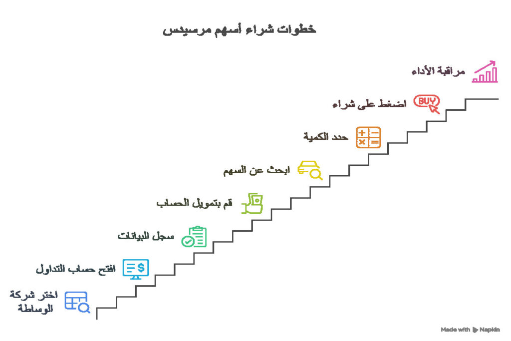 كيفية شراء أسهم مرسيدس